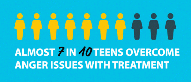 Teen Anger & Aggression – Causes & Treatment [INFOGRAPHIC]