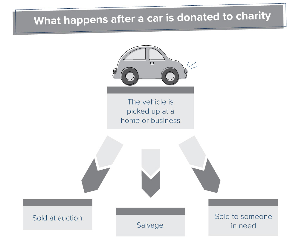 What happens after a car is donated to charity